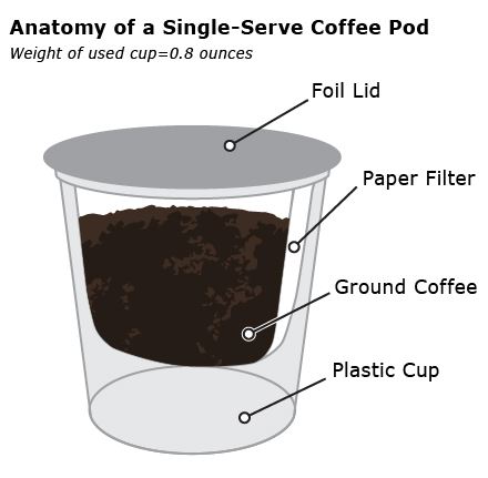 single serve coffee pods